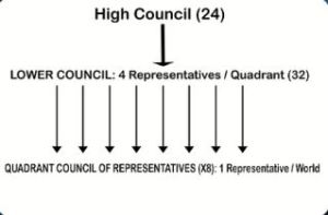 The Galactic Federation of Worlds | Galactic Anthropology